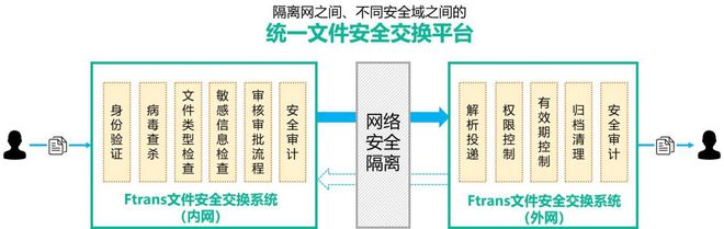 渡方式原理介绍总有一款适合你！凯发app网站十种内外网数据摆(图6)